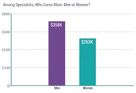 Massive Gender Racial Pay Gap Widens For Doctors Survey
