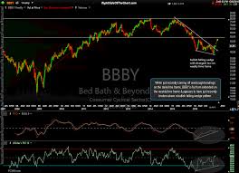 1 Quotes Bbby Swing Trade Setup Right Side Of The Chart