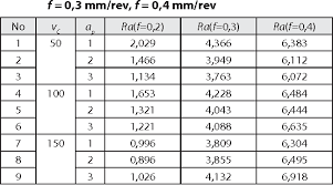 Table 10 From Predicting The Surface Roughness In The Dry