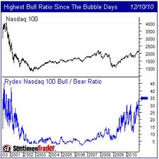 Rydex Nasdaq 100 Bull Bear Ratio At Highest Since Dot Com