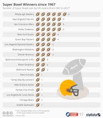 Chart Winners If The Super Bowl Since 1967 Statista