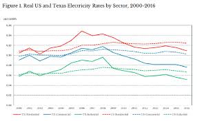 New Study Finds Energy Choice Is A Boon For Texas Consumers