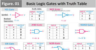 logic gates with truth table