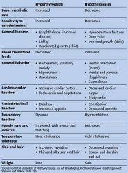 Hyperthyroidism And Hypothyroidism A Chart To Compare