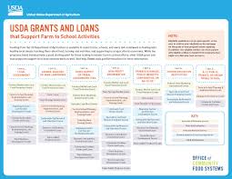 Grants And Loans Usda Fns