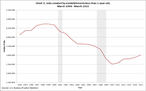 Entrepreneurship And The U S Economy