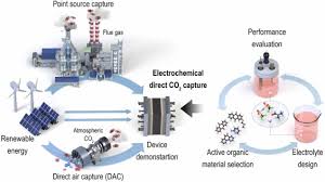 Electrochemical Direct Co2 Capture