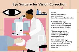 eye surgery treatments and prognosis