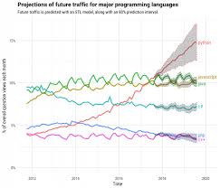 6 Reasons Why Python Is The Programming Language Of The Future