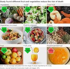Seven A Day Fruit And Veg Saves Lives Bbc News