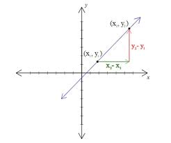 slope formula and straight line