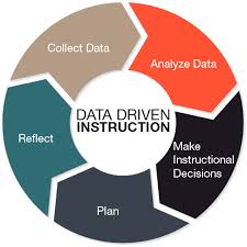 What Is Data Driven Instruction Childrens Literacy Initiative