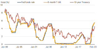 why go long when short term bonds yield