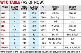 Can nagal reach heights of tennis greatness? World Test Championship Decoding The Altered World Test Championship Ranking System Cricket News Times Of India