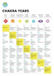 7 Year Cycle Chakra Years Reiki Chakra Chakra Chart