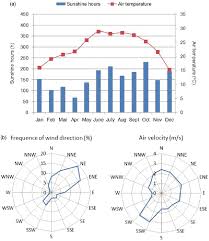 Climatology Of Shenzhen 24 A Monthly Air Temperature And