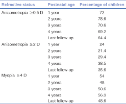 Refractive And Ocular Biometric Profile Of Children With A