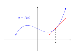 Tangent Lines Velocity And Other Rates
