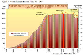 The Rise And Fall Of Nuclear Power In 6 Charts Vox