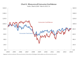 Consumer Confidence Eye On Housing