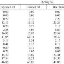 pdf fatty acid profile and cholesterol