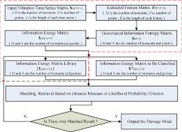 Flow Chart Of The Structural Damage Diagnostic Method Based