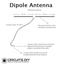 Dipole Antenna Imaga And Design