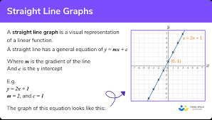 Straight Line Graphs Gcse Maths