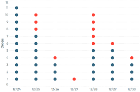 How To Make Unit Histograms Wilkinson Dot Plots In Tableau