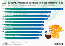 chart u s tourism americans