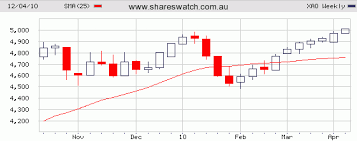 Asx All Ordinaries Candlestick Charts And Trends
