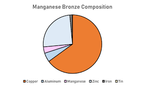 manganese bronze strength properties