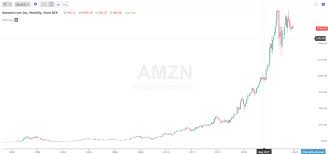 Amazon Stock Price History New Trader U