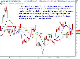 Apple Appl Stock Options Implied Volatility Can Lead To