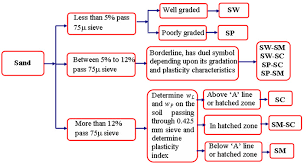 Indian Standard Soil Classification System Isscs
