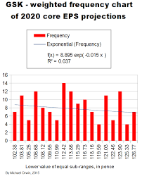 Glaxosmithkline Core Eps Projected To 2020