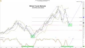 Whole Foods Market Stock Is About To Move Sharply Higher