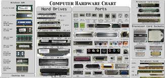 The Computer Hardware Chart Can You Identify Your Pcs
