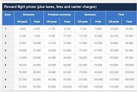 Interesting Niche Anomalies In Avios Reward Pricing You Can