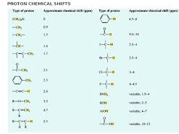Nmr Spectroscopy And Some Problems Based On It