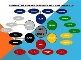 De Bono s Thinking Hats  a system designed by Edward de Bono which  describes a tool