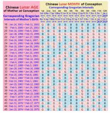 Chinese Lunar Calendar Baby Girl Boy Gender Prediction