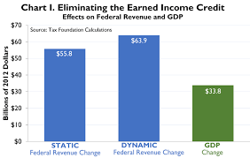 Case Study 7 The Earned Income Tax Credit Tax Foundation