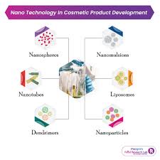 nano technology in cosmetic