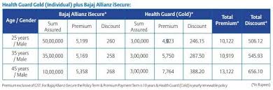 In the previous couple of years, the time period medical. Bajaj Allianz Launches Total Health Secure Goal Plan Should You Opt