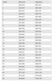 Usps Executive Administrative Schedule Eas Annual Salary