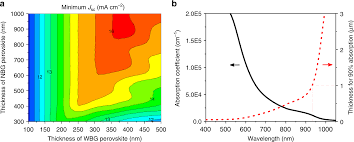 Enhancing Electron Diffusion Length In Narrow Bandgap