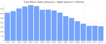 Album Sales Over The Years 2012 Year End Soundscan Data