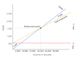 Problem 2 Basic Cvp Analysis Cvp Graph Or Break Even Chart