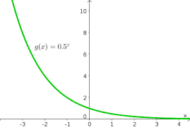 the exponential function math insight